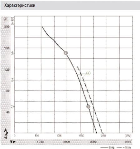 Графики подбора рабочей точки S2D300-BP02-30