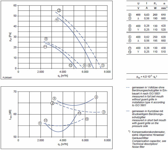 График производительности FL065-ADW.4F.A5L